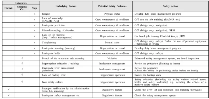 Table 5 Safety actions (Vessel B)