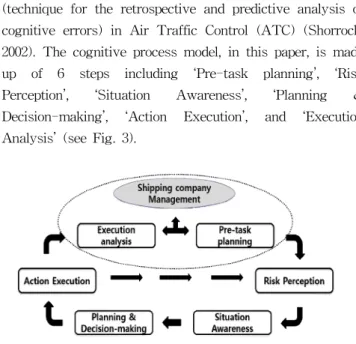 Fig. 3 Cognitive process model