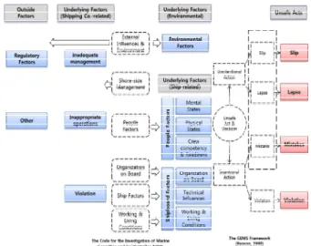 Fig. 4 M-HFACS model diagram &amp; correlation with IMO guidelines A.884(21)