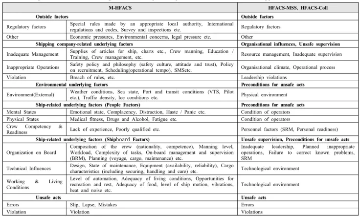 Table 3 Examples of M-HFACS categories and simple comparison with other maritime applications