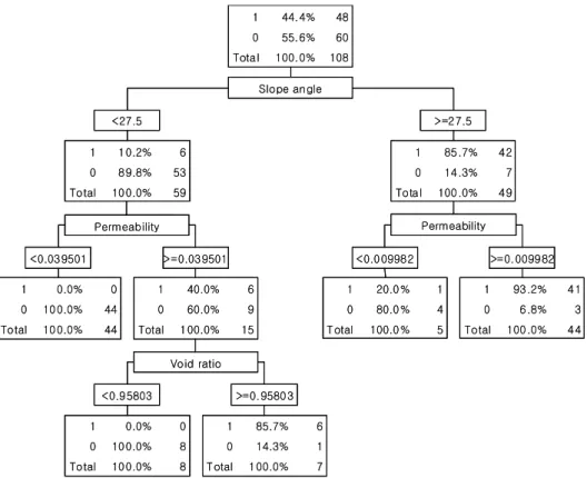 Fig. 1. Decision tree model to predict slope hazard probability (Song et al., 2009)그런데 동일한 강우가 발생된 지역의 경우 급경사지재해가 발생되는 지역과 발생되지 않는 지역으로 구분된다