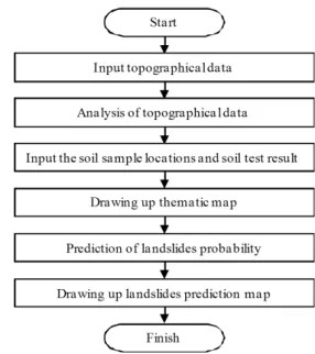 Fig. 3. Flow chart of SHAPP ver 1.0 (Song et al., 2009)구축한 결과이다. 그림에서 보는 바와 같이 예측모델의 최상위 분리기준변수로는 사면경사가 선택되었으며,  하위 분리기준변수로는 각각 투수계수와 간극비가 선택되었다