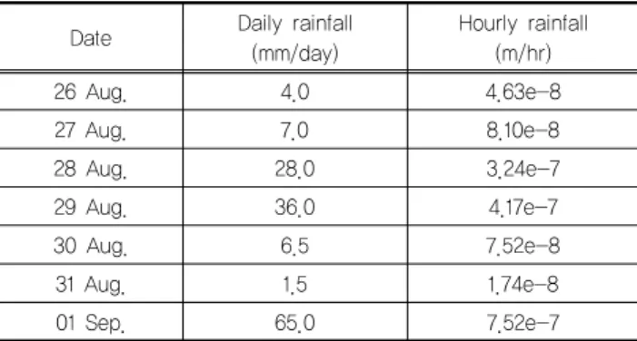Table 1. Converted value of rainfall for seepage analysis
