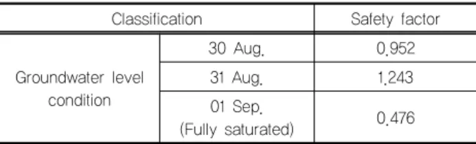Table 3. Safety factor of global stability