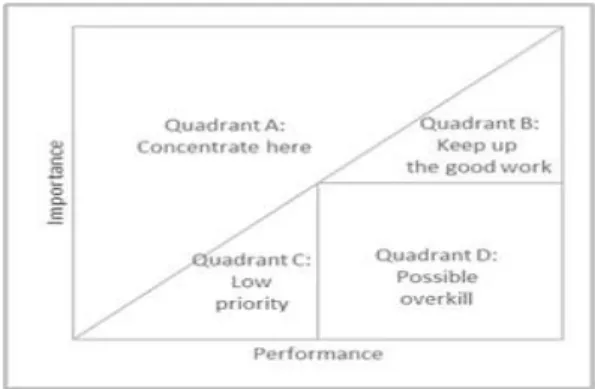 Fig. 1 IPA matrix