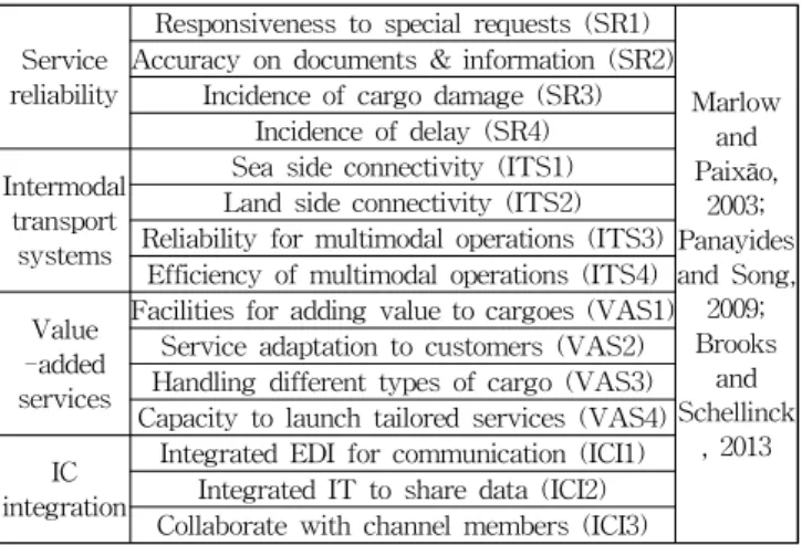 Table 1 Measures in container transport logistics(CTLs) Service