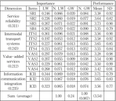 Table 2 Importance and performance of the CTLs measures