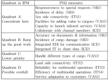 Table 3 Distribution of CTLs measures in IPMs