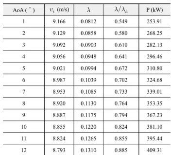 Table  5.  Power  loading  assumptions  for  each  flight                              segment  [23]