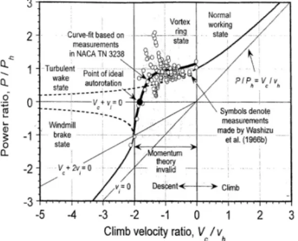 Fig.  10.  Total  power  required  as  a  function  of  climb  and        descent  velocity  [20]