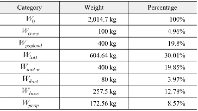 표  12.  멀티콥터형  eVTOL  중량  계산  값 Table  12.  Weight  calculation  of  CityAirbus.