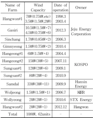 표 2에서와 같이 2 012 년도 제주지역 풍력 발전단지 연평균이용률은 2 2. 2%이며,서부지 역 해발 60m의 고산기상대에서 관측된 연평 균풍속은 6