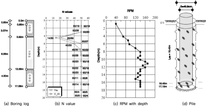 Figure 2에 제시된 바와 같이 일본건축학회에서는 선굴착  말뚝 시공시 지지층의 확인을 위하여 토질주상도와 굴착모 터의 전류값을 사용할 수 있다고 제시하고 있으며 , 최근에는  전류값보다 정밀도가 높은 적산전류값을 모니터링 지표로서  사용할 것을 추천하고 있다(Architectural Institute of Korea,  2004)