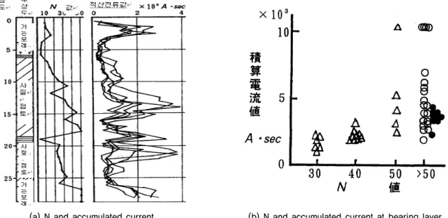 Table 1. Site investigation of test site
