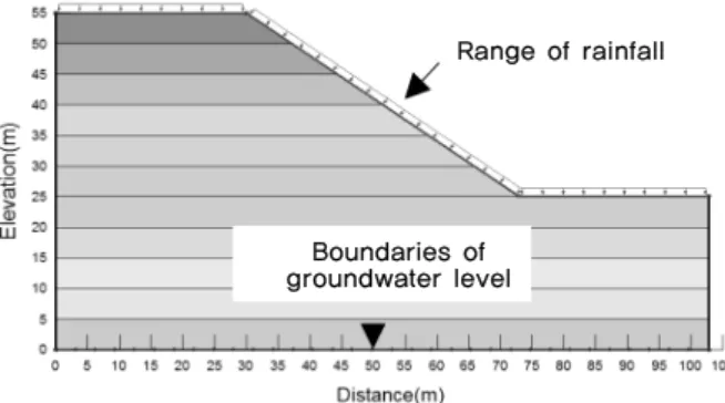 Fig. 5. 48 hours after rainfall results (Case by ML &amp; Rainfall  850 mm) 초기 간극수압의 분포가 해석 결과에 큰 영향을 끼치므로  본 해석에서는 지하수위의 경계조건을 해석 단면의 최하 부에 위치시켜 모든 해석의 초기 간극수압 분포를 Fig