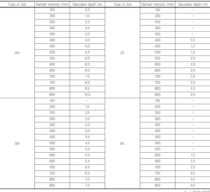 Table 2. Rainfall 48 hours after results