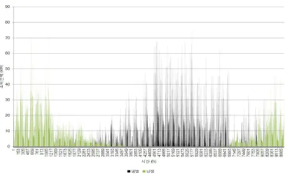 Tabl e.5Ener gyc os tf oreac hs y s t em ( uni t:won)Fig.4AnnualpowercomsumptionforEHP system