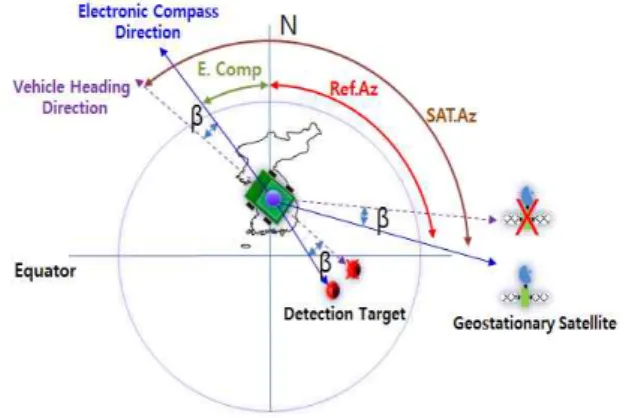 Fig. 1 The influence of the electronic compass error on radar operation 2.3 주변장비 작동의 영향성 확인 셀터 내 주변전자장비의 운용 시 외부 자기장의 변화로 자 이로 컴퍼스의 방위각 정확도가 받는 영향성을 확인하기 위하 여, Table 1과 같이 장비운용 시 셀터 내 주변자장 변화에 가 장 영향을 미칠 것으로 판단되는 레이더 전원부, 안테나 구동 부 및 레이더 송수신부가 위치한 셀터 앞쪽에 전자