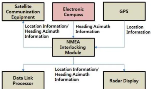 Fig. 2 The link between electric compass and other devices