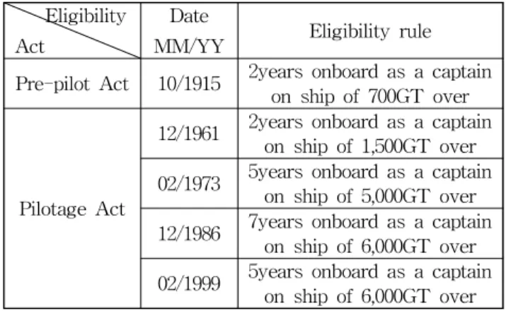 Fig. 1 Distribution of new maritime pilots’ average age