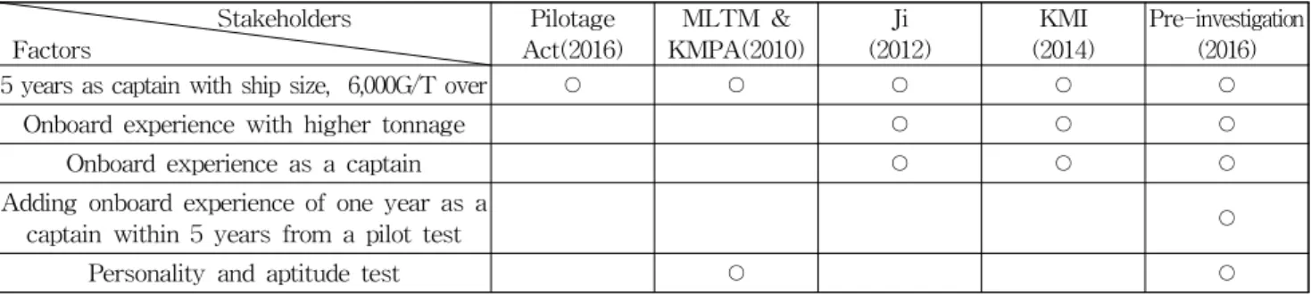 Table 3 Research results of stakeholders on factors to be reflected the eligibility rule of pilot license반면, 선원 자원이 부족한 국가에서는 막대한 국가 예산을투입하여 양성기관을 설립하고 오랜 기간을 거쳐 도선사를 배출하고 있다