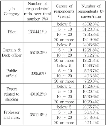 Table 6 The effect caused by lowering onboard experience as captain ***  <.001 Table 6에서 변수  는 비표준화 회귀계수, SE  는 표준오 차를 나타내고 베타(  )는 표준화 회귀계수로 종속변수에 대한 독립변수의 중요도를 산정할 때 사용하며(Gwak J