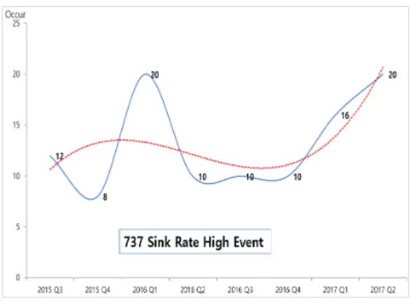Fig. 4. B737 Sink Rate High event trend analysis.