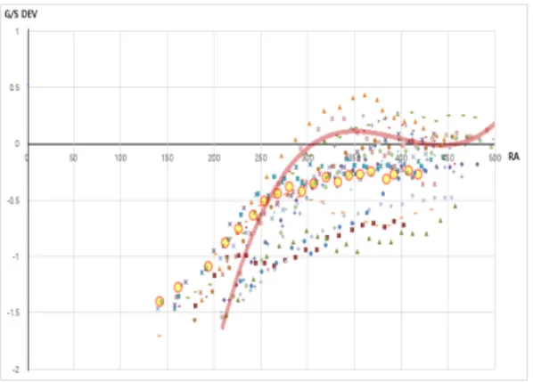 그림  13. G/S (glideslope) 이탈  정도와  고도        Fig. 13. G/S deviation analysis by altitude.
