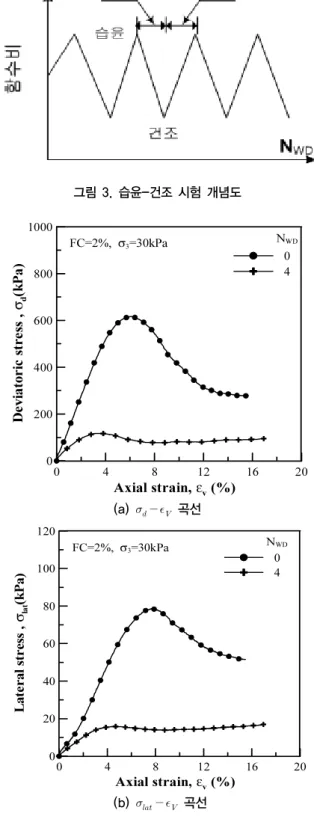 그림 3. 습윤-건조 시험 개념도 0 4 8 12 16 20 Axial strain, ε v  (%)02004006008001000