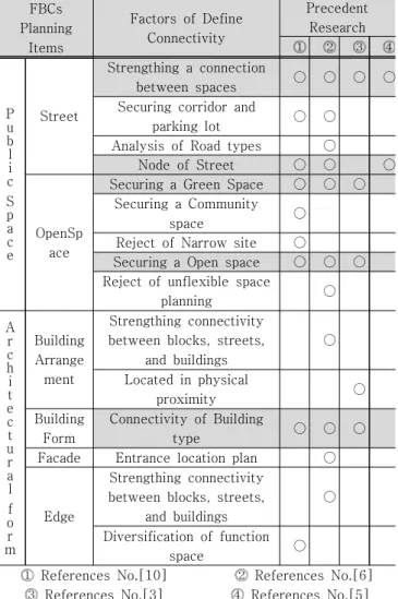 Table 2 Factors of define connectivity FBCs  Planning  Items Factors  of  DefineConnectivity Precedent Research⓵⓶⓷ ⓸ P u b l i c  S p a c eSatndard Street Strengthing  a  connection between  spaces ○ ○ ○ ○