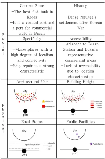 Table 8 Nam port area status analysis