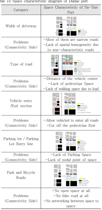 Table 13 Dadae port area status analysis