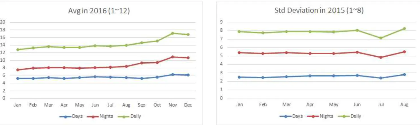Fig. 3 RTGC working hours Average in 2016(Jan～Dec)