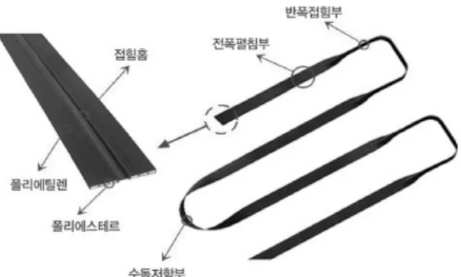 표 1. 흙시료의 공학적 특성 비중 (  ) 자연 함수비 (   , %) 소성지수(, %) U.S.C.S 다짐시험 직접전단시험최적함수비 (OMC, %) 최대건조밀도(γ  max ,      ) 점착력(c,    ) 내부마찰각() 2.67 9.58 N.P