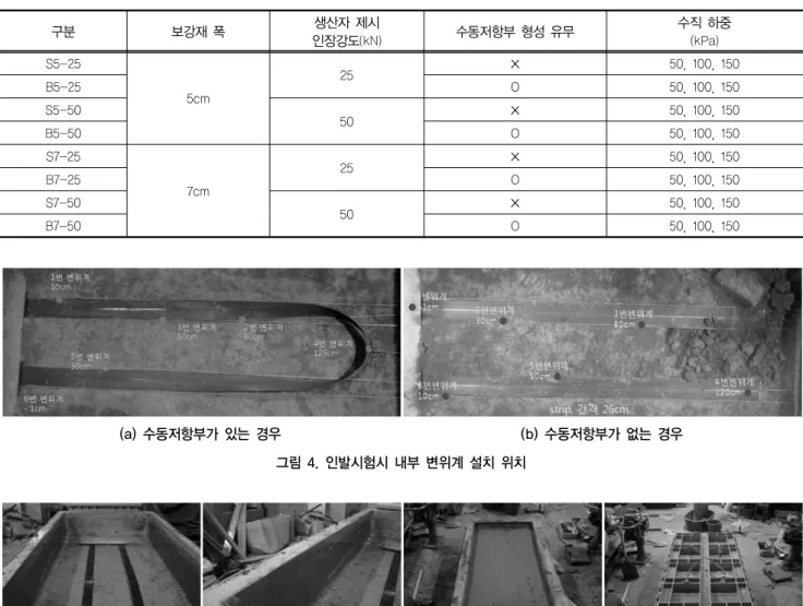 표 2. 보강재 인발 시험 계획 구분 보강재 폭 생산자 제시 인장강도(kN) 수동저항부 형성 유무 수직 하중(kPa) S5-25 5cm 25 × 50, 100, 150B5-25O50, 100, 150 S5-50 50  × 50, 100, 150 B5-50 O 50, 100, 150 S7-25 7cm 25 × 50, 100, 150B7-25O50, 100, 150 S7-50 50  × 50, 100, 150 B7-50 O 50, 100, 150 (a) 수동