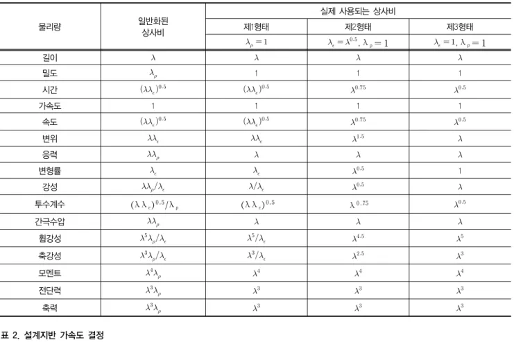 표 1. 진동대 모형실험을 위한 주요 상사법칙(Iai, 1989) 물리량 일반화된 상사비 실제 사용되는 상사비제1형태제2형태 제3형태          , λ ρ = 1     , λ ρ = 1 길이     밀도   1 1 1 시간             가속도 1 1 1 1 속도             변위      