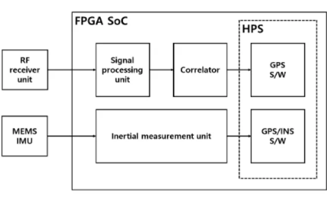 그림  1.  소형  GPS/MEMS IMU 통합항법  구조  및  형상 Fig. 1. Fabricated GPS/MEMS IMU integrated navigation 