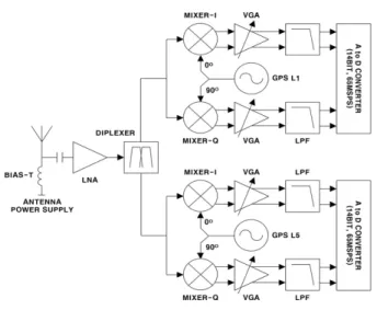 그림  3.  RF  수신부  구성도  Fig. 3. RF receiver configuration
