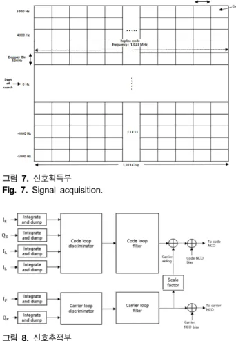 그림  8.  신호추적부  Fig. 8. Signal tracking.
