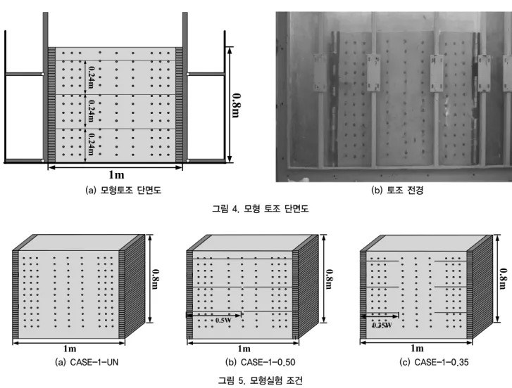 그림 5. 모형실험 조건 표 1. 축소 모형실험 조건 옹벽 폭(W) 구분 옹벽 폭(W), H=0.8m 보강재 배치의 구분 보강재의 길이 CASE-1 W=1.25H CASE-1-UN L=0.00WCASE-1-0.50L=0.50W CASE-1-0.35 L=0.35W 우 가벼워 모래의 흐름을 방해하지 않는 것으로 판단하였 다 