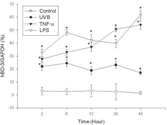 Fig  3. Expression of hBD-3 in HaCaT cell line. Expression of hBD-3 mRNA was upregulated with UVB irradiation, TNF-αand LPS in HaCaT cells and in comparison to the control, signiﬁcantly higher at 6-12 h post stimulation with LPS and peak at 24-48 h post st
