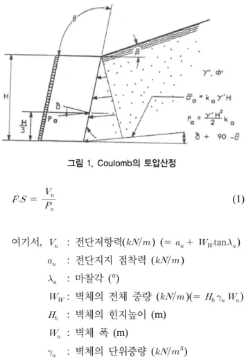 그림 1. Coulomb의 토압산정림과학원 등 유관 국가기관에서는 간벌목재의 사용을 장려하고,  수요처를 창출하기 위한 노력을 적극적으로 경주하고 있으며,  특히 휴양림,  국립공원 등의 조성공사에는 반드시 간벌목재를 이용한 옹벽 시설을 시공하게 하고 있다.목재를 산림청고시 제2003-86호 ｢목재의 방부･방충처리 기준｣(산림청, 2003)에 의거하여 가압식으로 방부처리하면 건축재와 버금가는 수명을 얻을 수 있다