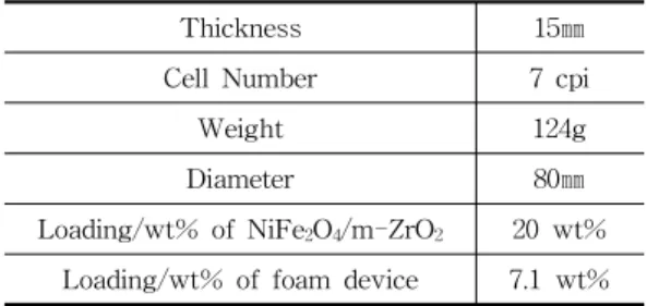 Tabl e2.For m-dev i c es pec i f i c at i on Thi c kne s s 1 5 ㎜ Ce l lNumbe r 7c pi