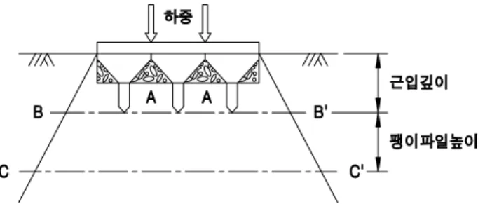 그림 2. 침하량 계산 시 층 분할 표 1. 침하량의 계산 시 고려하는 지층의 깊이 토    질 점성지반 사질지반 팽이말뚝기초 기초폭에서 단변의 1.0배 기초폭에서  단변의 1.5배 원지반 기초폭에서 단변의 1.5배2.1.1 팽이말뚝기초의 허용지지력 산정 팽이말뚝기초공법의 허용지지력 계산식은 소성이론에 근거한 Terzaghi(1943)  및 Meyerhof(1953)의 지지력 공식을 기본으로 하며,  지지력공식에 응력분산효과 K1과 점성토지반 강성기초의 
