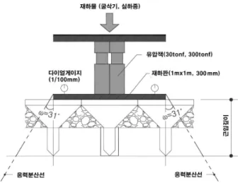 그림 5. 현장 평판재하시험 모식도 표 3. 평판재하시험 장비 장 비 명 단위 수  량 비  고 유압잭 조 1 용량 30tonf, 300tonf  마그네틱 홀더 EA 4 위치고정용 다이얼 게이지 EA 4 감도 1/100mm 재하판 mm 300×25, 1000×1000×25 원형 및 사각형 스톱워치 EA 1 재하시간 측정 굴삭기 대 2 실하중 재하물 (a) 평판재하(PBT-3), T/C기초 (b) 평판재하(PBT-4), 구조물기초 그림 6