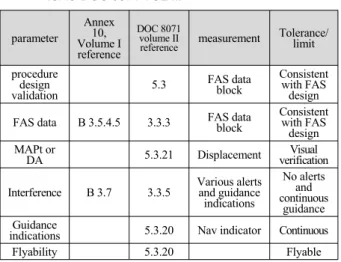 Table 2. Minimum requirements for flight test of                ICAO DOC 8071 VOL II.