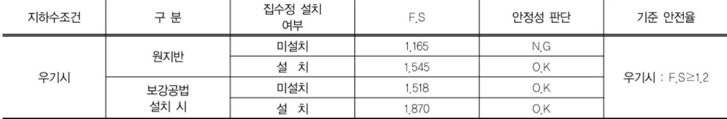 표 5. 원지반 및 보강공법 적용 시 집수정 여부에 따른 지하수위 상승․저감효과를 고려한 비탈면안정 해석 결과 지하수조건 구 분 집수정 설치 여부 F.S 안정성 판단 기준 안전율 우기시 원지반 미설치 1.165 N.G 우기시 : F.S≥1.2설  치1.545O.K 보강공법 설치 시 미설치 1.518 O.K 설  치 1.870 O.K 매우 경제적인 안정화 공법의 시공이 이루어 졌을 것으로  판단된다 