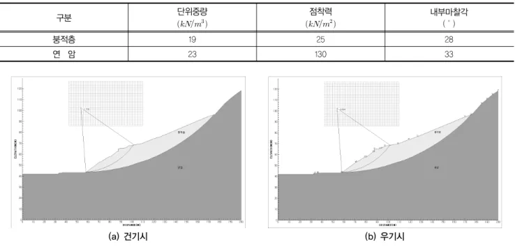 표 1. 비탈면안정 해석 시 적용된 지반강도정수 구분 단위중량 (     ) 점착력( ) 내부마찰각() 붕적층 19 25 28 연  암 23 130 33 (a) 건기시  (b) 우기시 그림 8