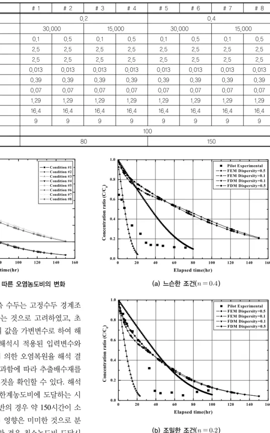 표 4. 유한차분 해석시 적용한 입력물성값 및 결과 조건 # 1 # 2 # 3 # 4 # 5 # 6 # 7 # 8 간극률 0.2 0.4 초기농도(  ) 30,000 15,000 30,000 15,000 분산지수 0.1 0.5 0.1 0.5 0.1 0.5 0.1 0.5 수평투수계수( ×     ) 2.5 2.5 2.5 2.5 2.5 2.5 2.5 2.5 수직투수계수( ×     ) 2.5 2.5 2.5 2.5 2.5