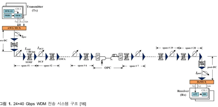그림  1.  24×40 Gbps  WDM  전송  시스템  구조  [16]